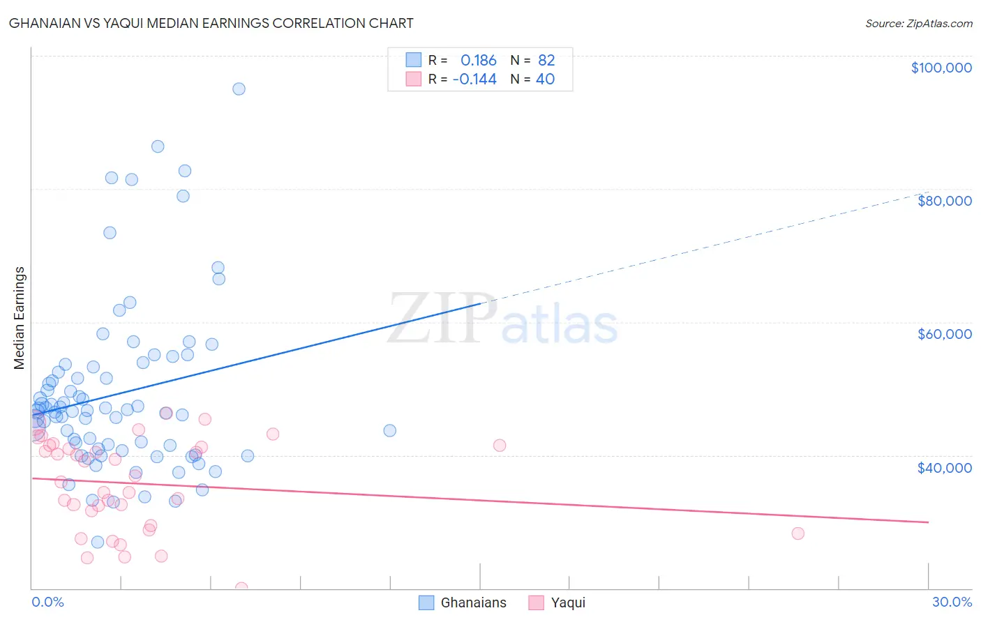 Ghanaian vs Yaqui Median Earnings
