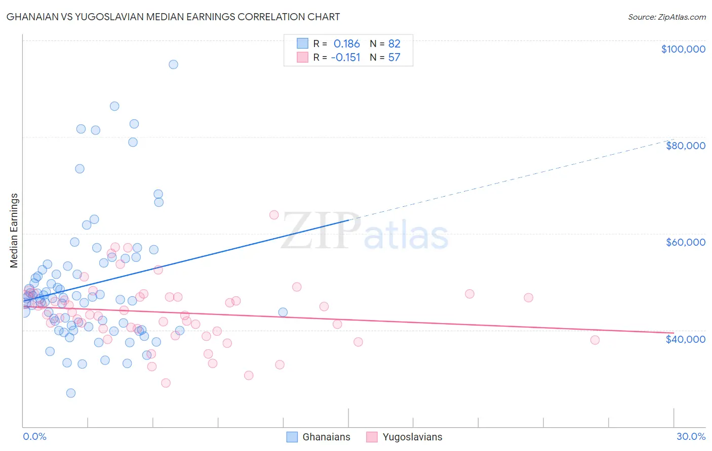 Ghanaian vs Yugoslavian Median Earnings