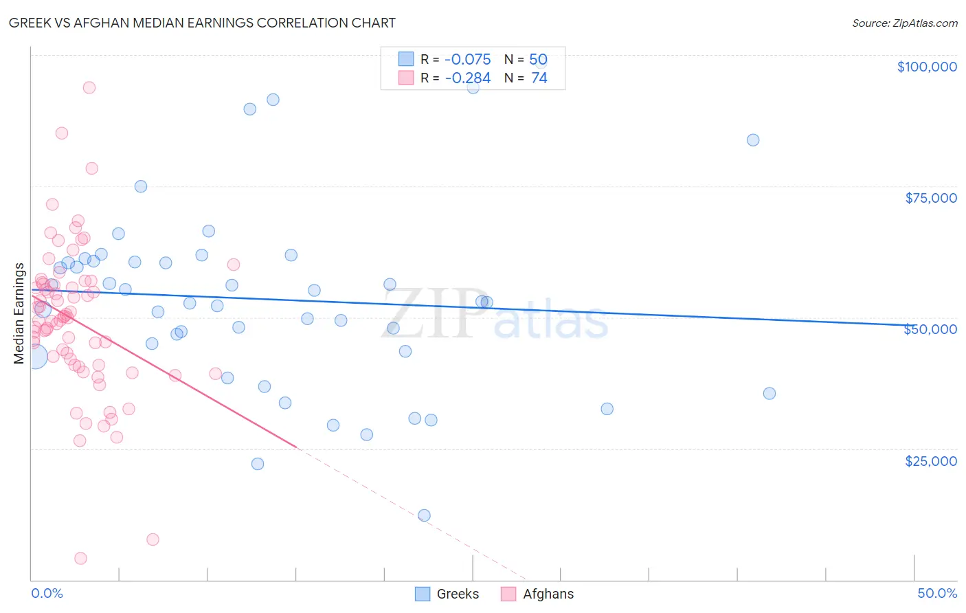 Greek vs Afghan Median Earnings