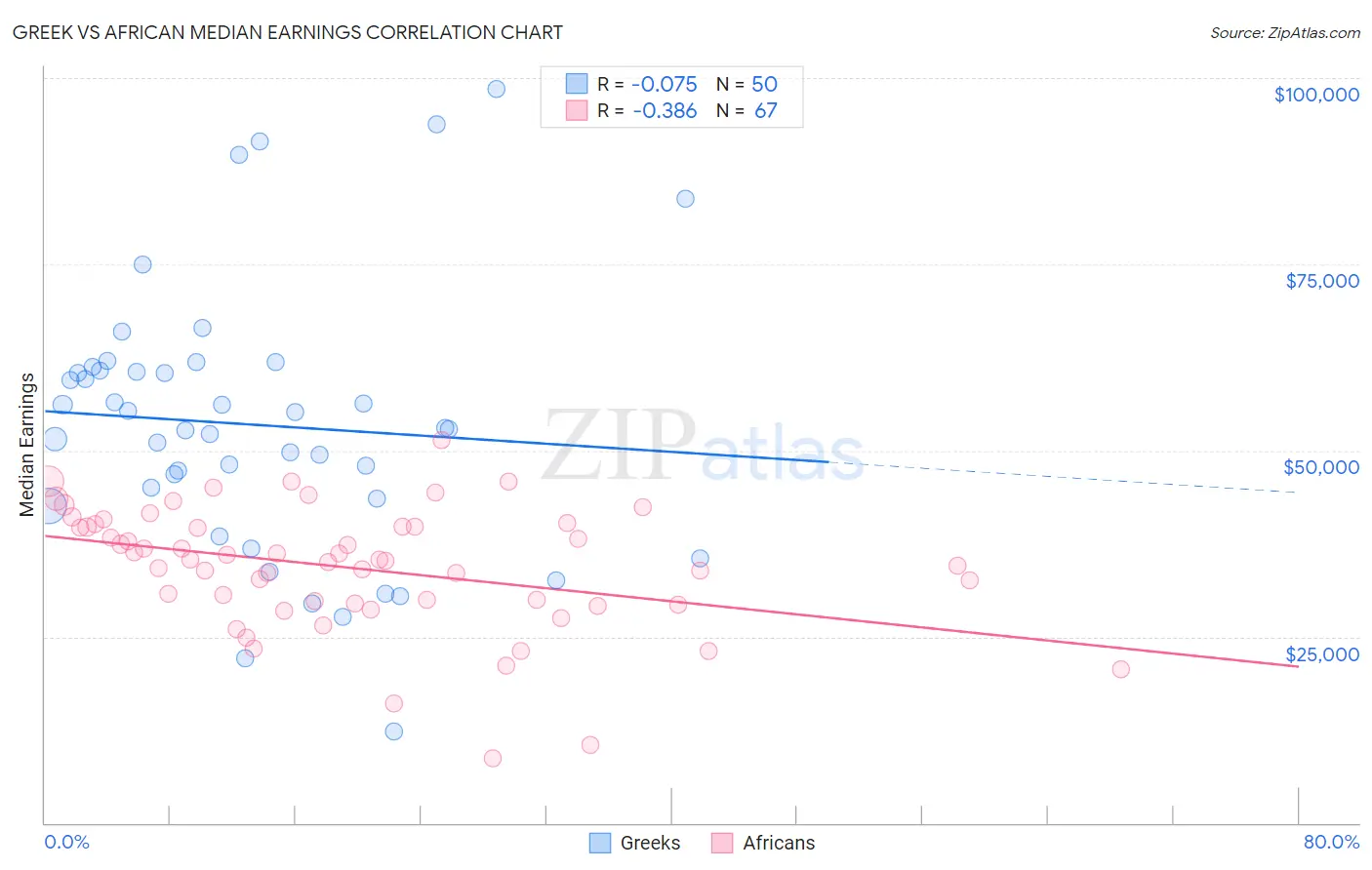 Greek vs African Median Earnings