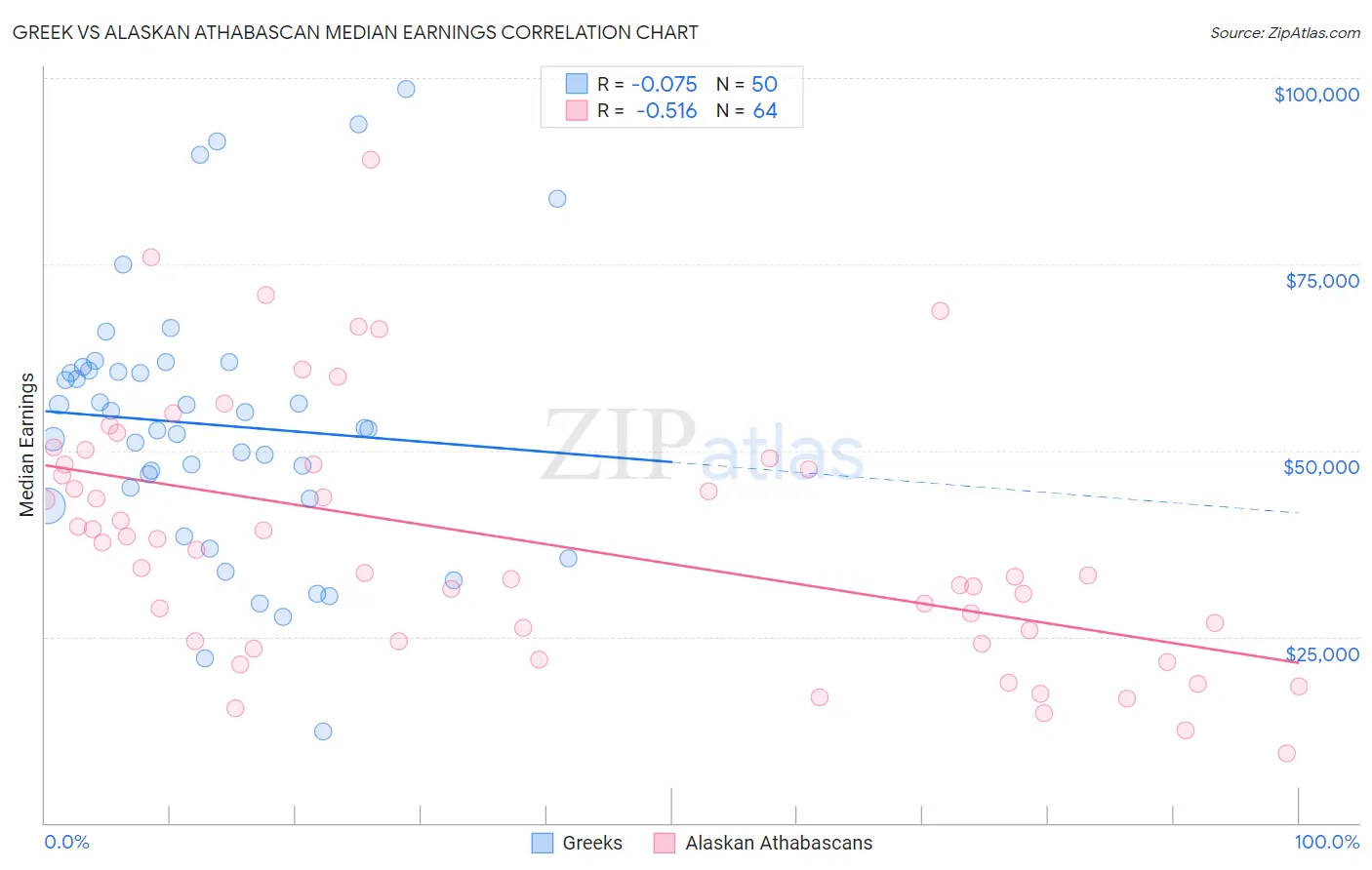 Greek vs Alaskan Athabascan Median Earnings