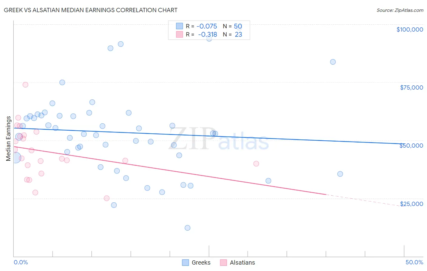 Greek vs Alsatian Median Earnings