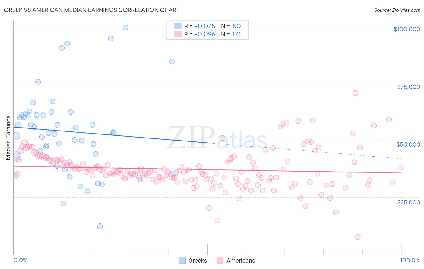 Greek vs American Median Earnings