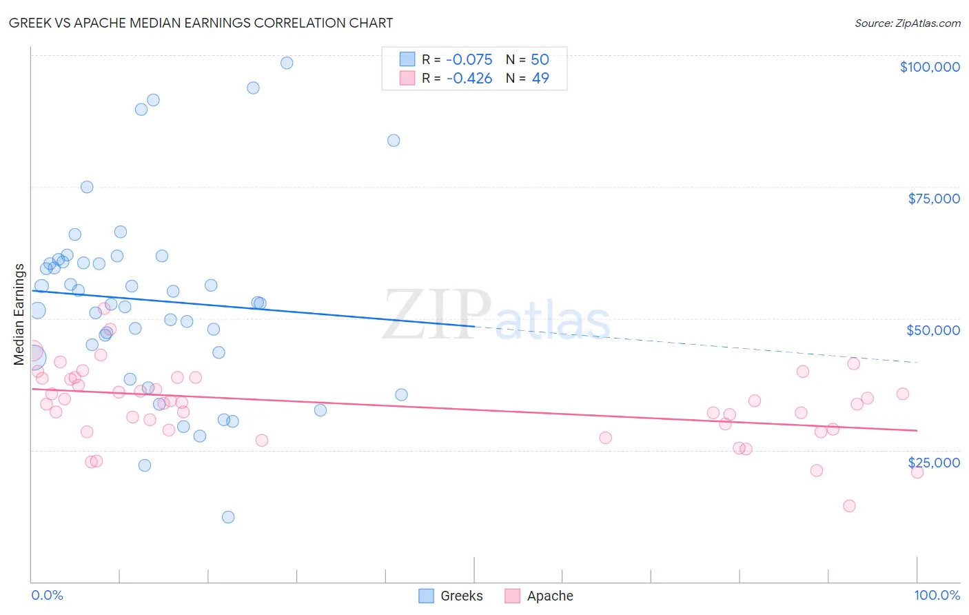 Greek vs Apache Median Earnings