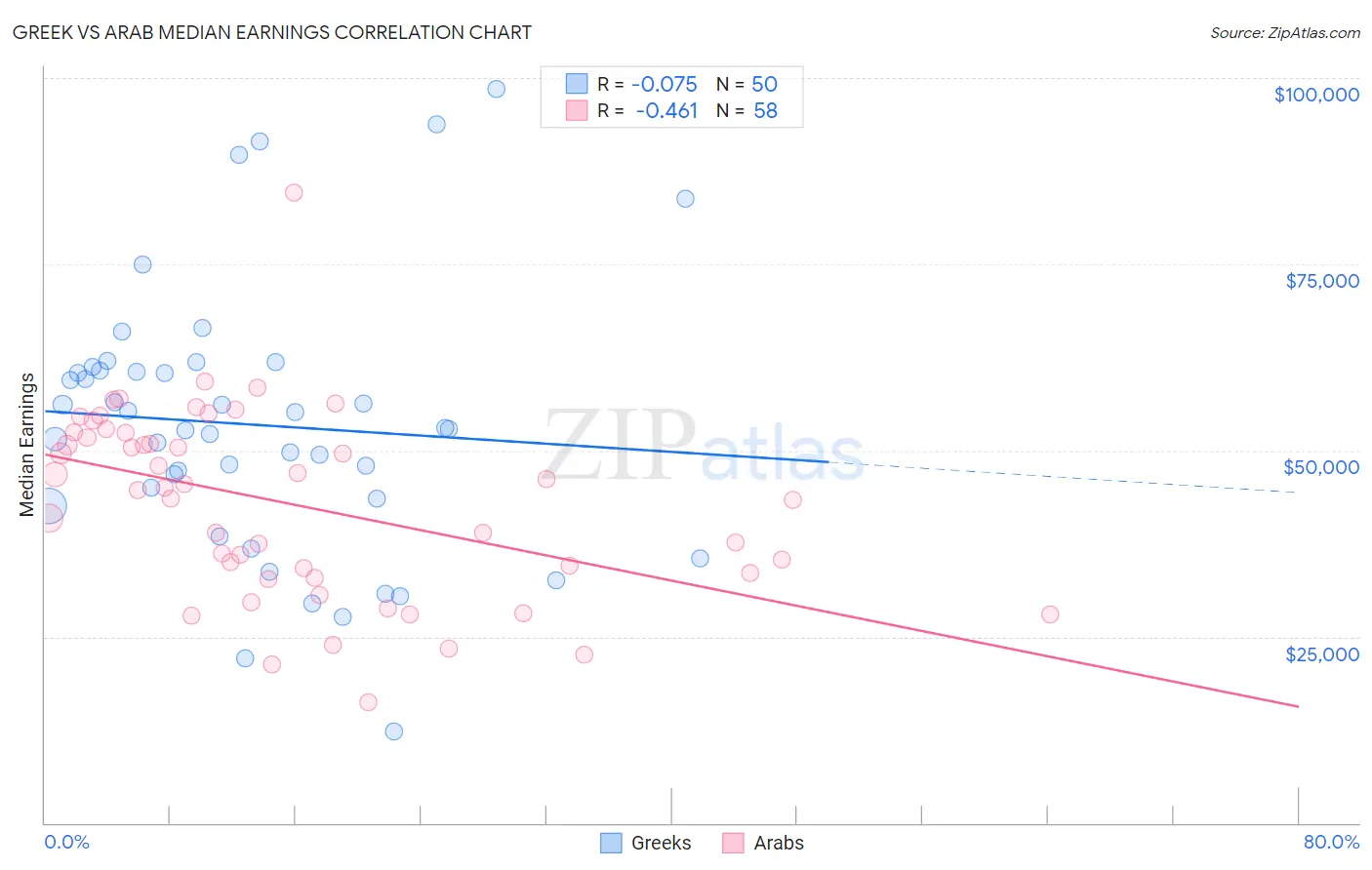 Greek vs Arab Median Earnings