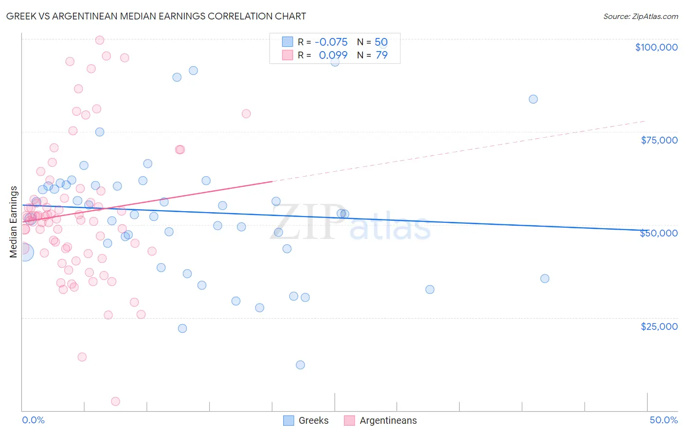 Greek vs Argentinean Median Earnings