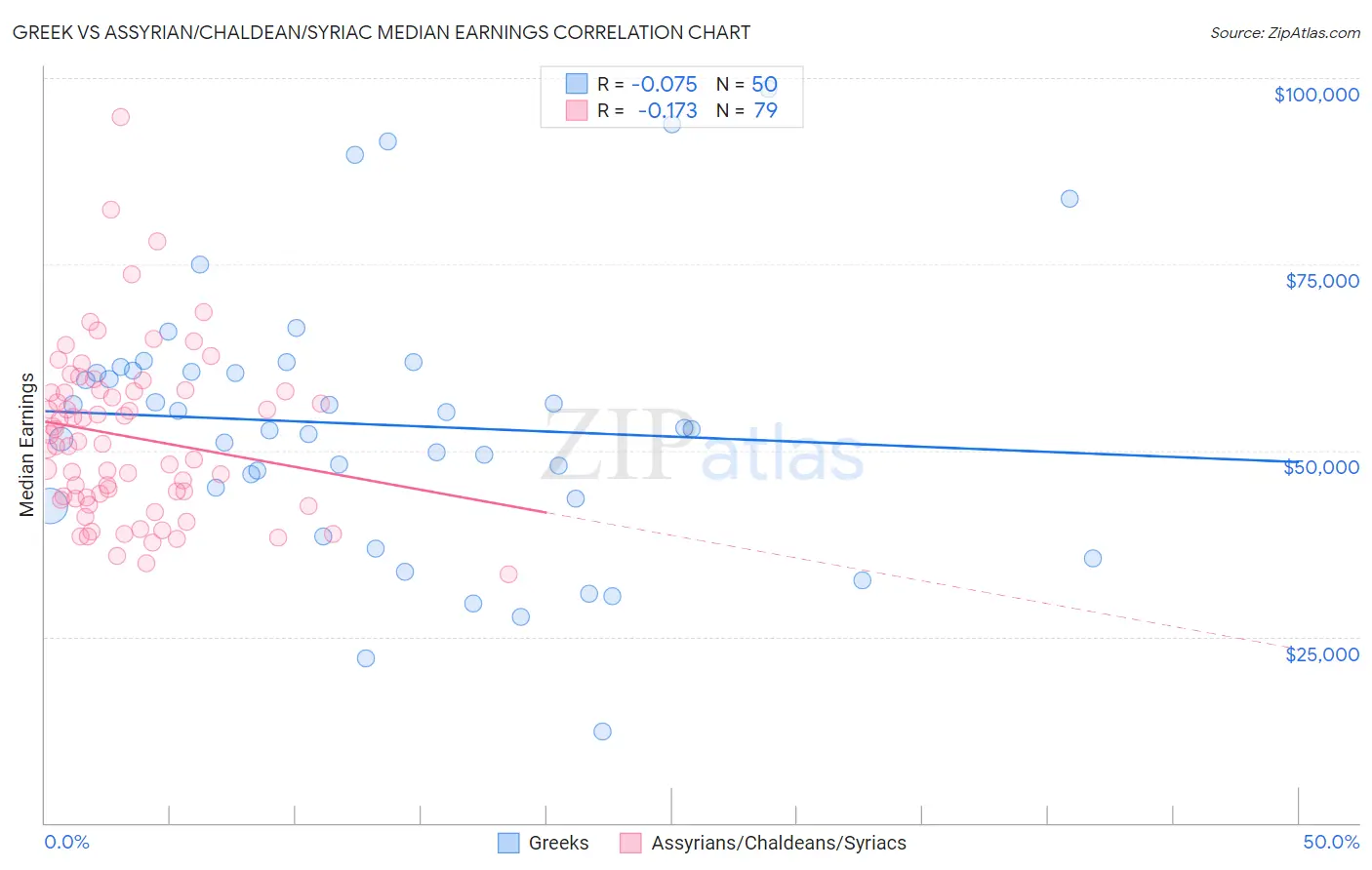 Greek vs Assyrian/Chaldean/Syriac Median Earnings