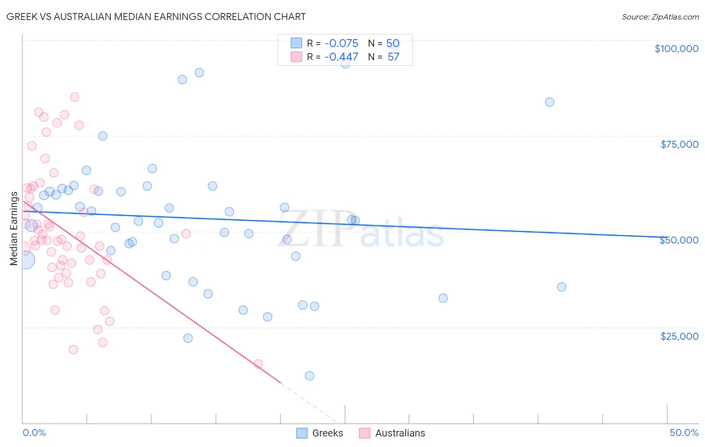 Greek vs Australian Median Earnings