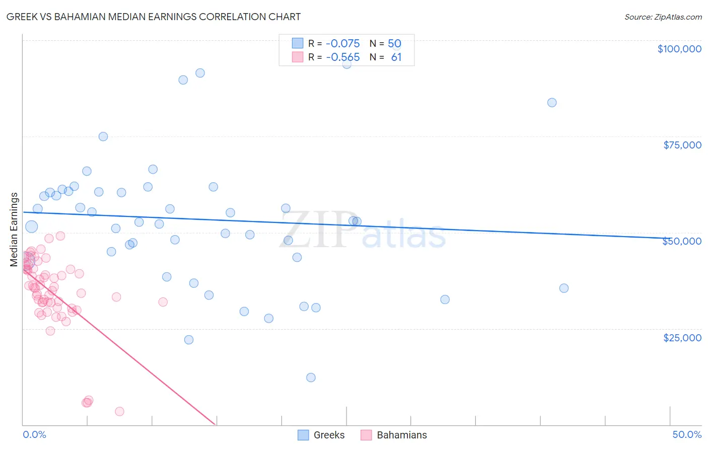 Greek vs Bahamian Median Earnings