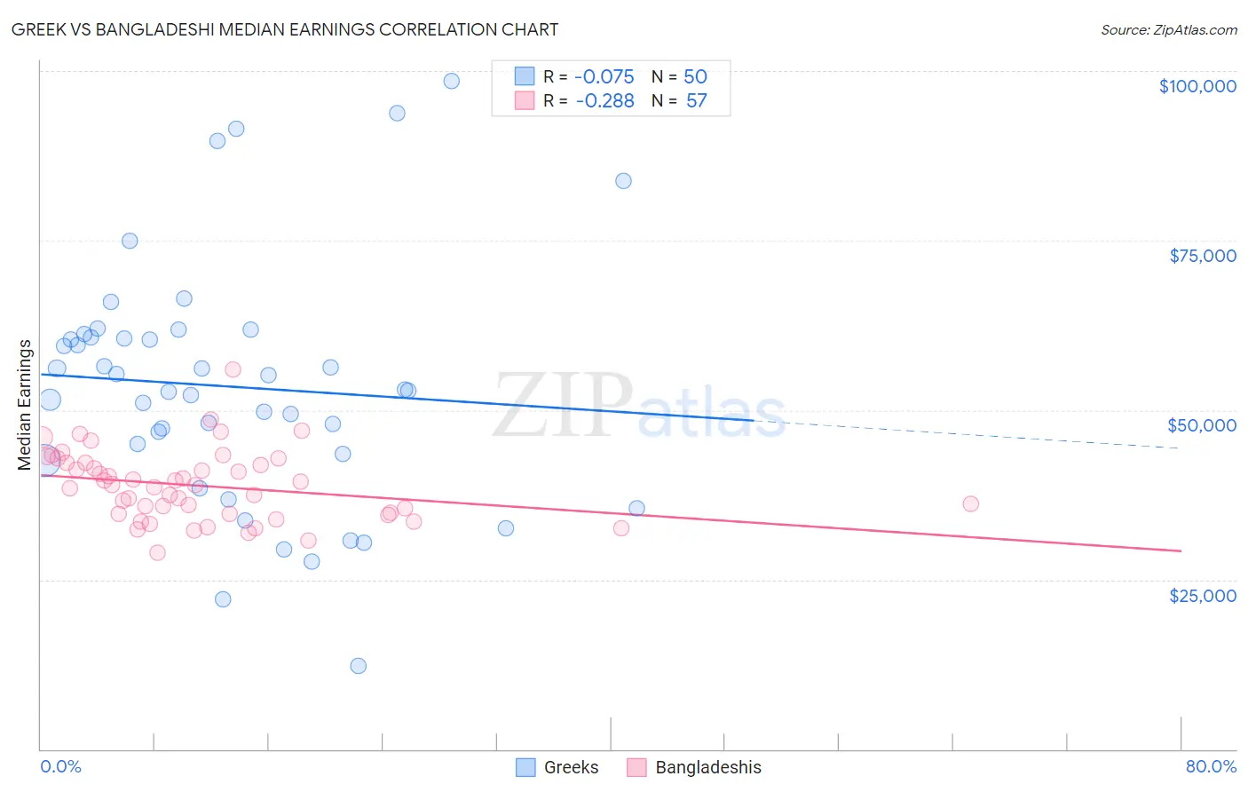 Greek vs Bangladeshi Median Earnings