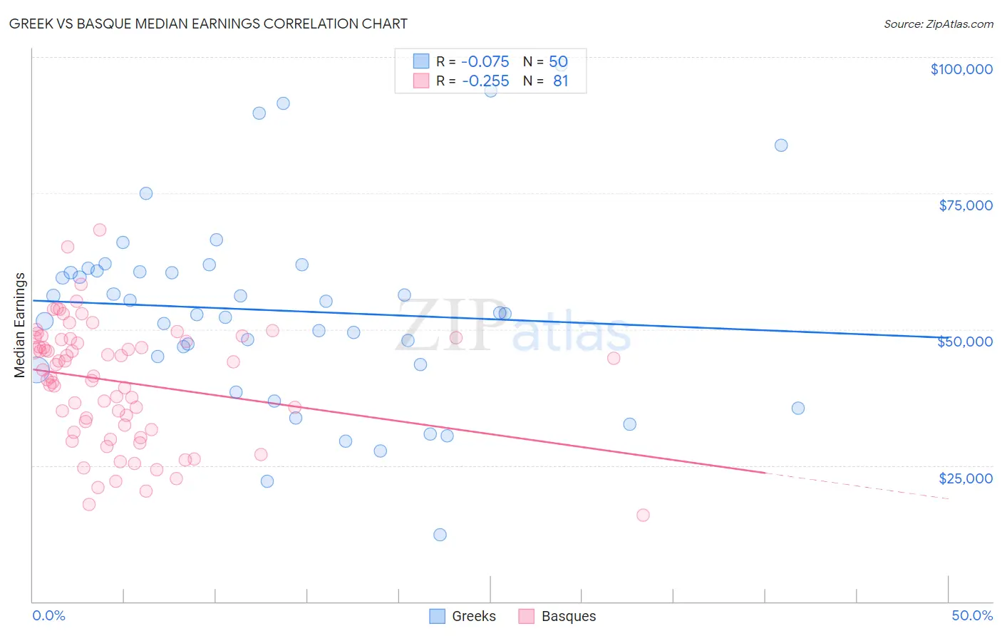 Greek vs Basque Median Earnings