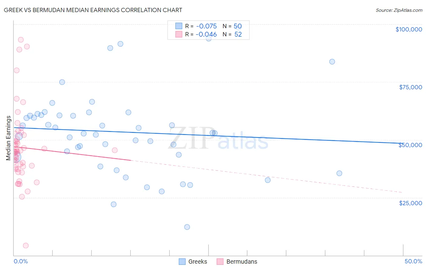 Greek vs Bermudan Median Earnings