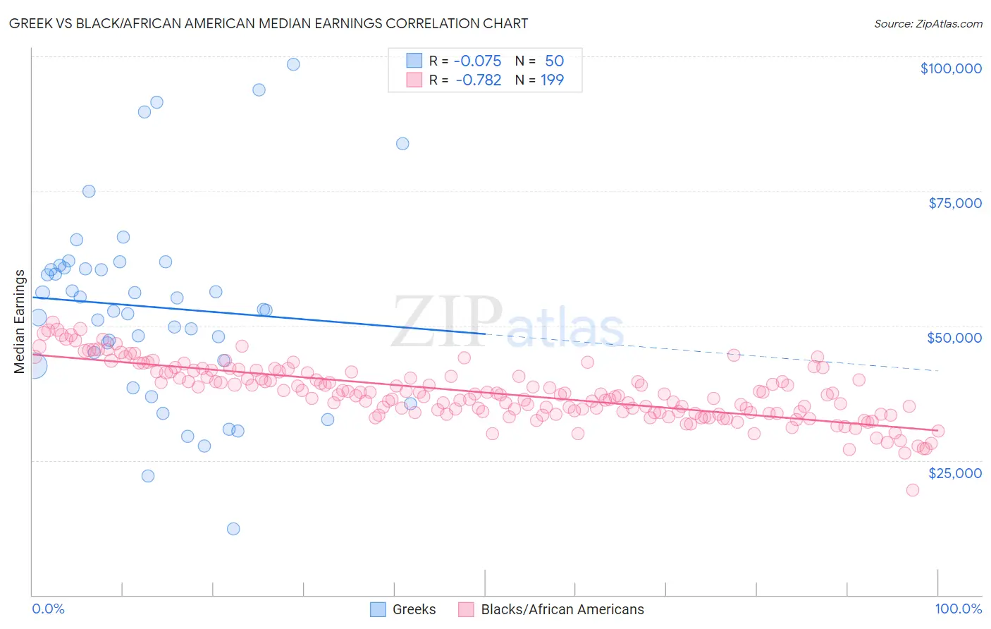 Greek vs Black/African American Median Earnings