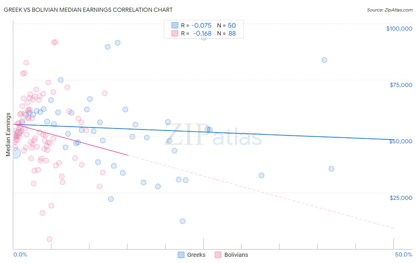 Greek vs Bolivian Median Earnings