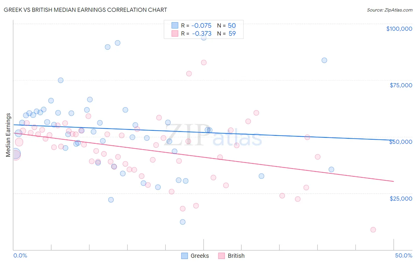 Greek vs British Median Earnings
