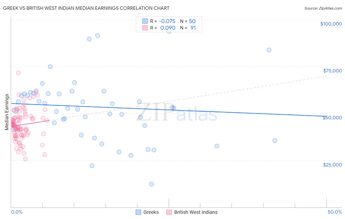 Greek vs British West Indian Median Earnings