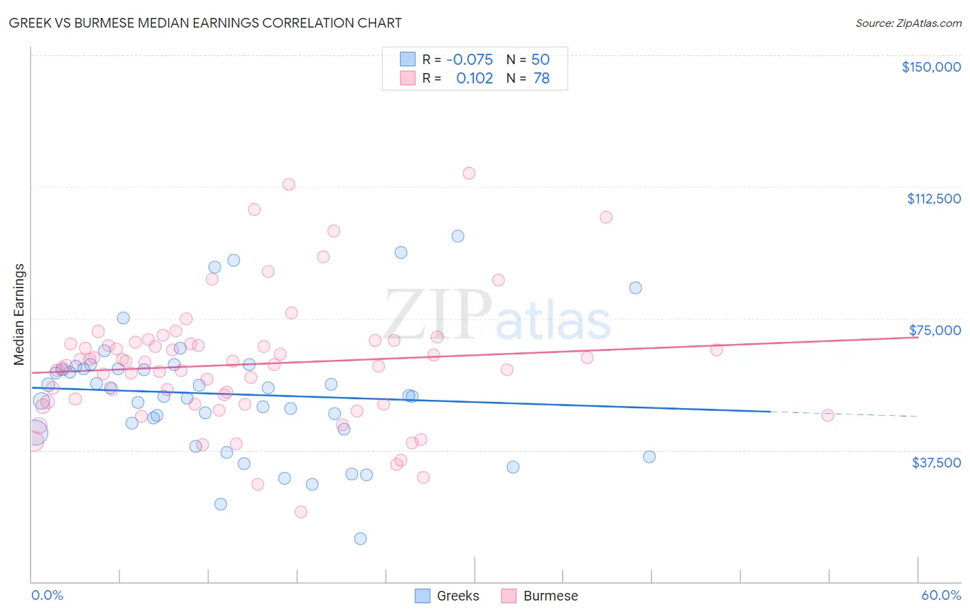 Greek vs Burmese Median Earnings