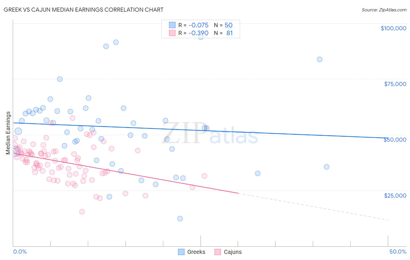 Greek vs Cajun Median Earnings