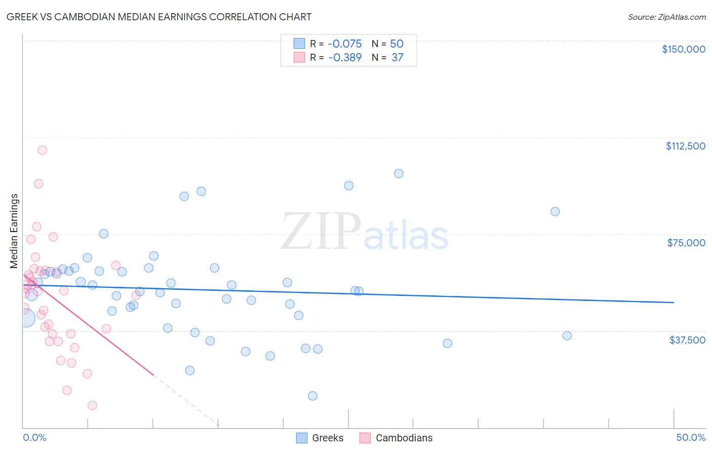 Greek vs Cambodian Median Earnings