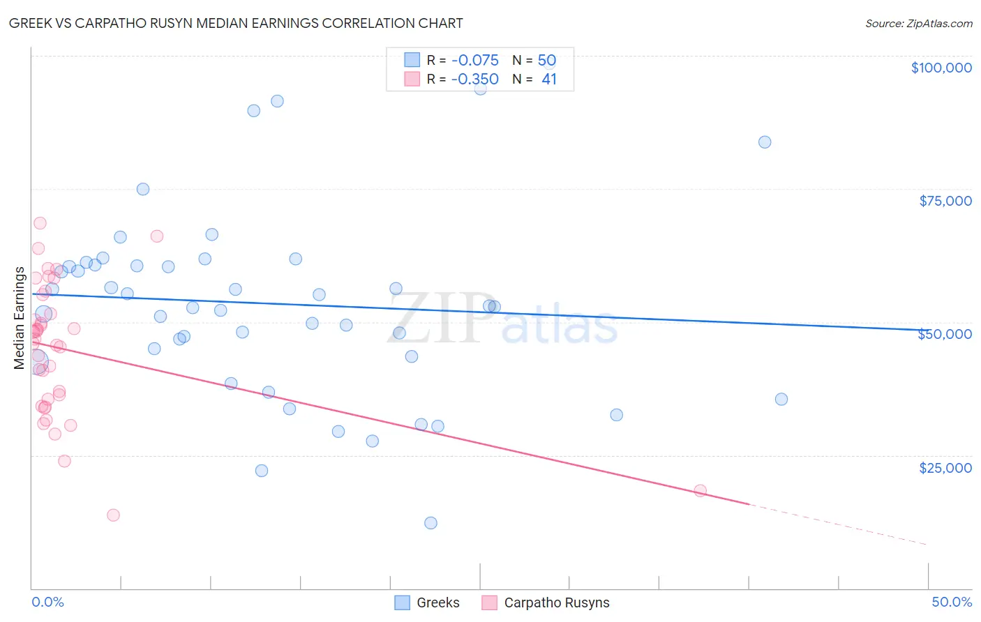 Greek vs Carpatho Rusyn Median Earnings