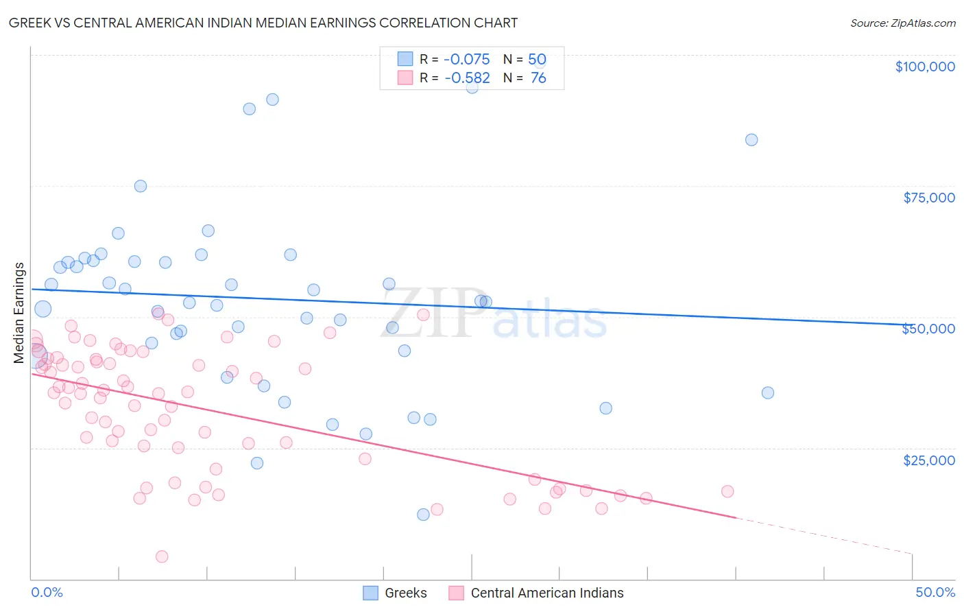 Greek vs Central American Indian Median Earnings