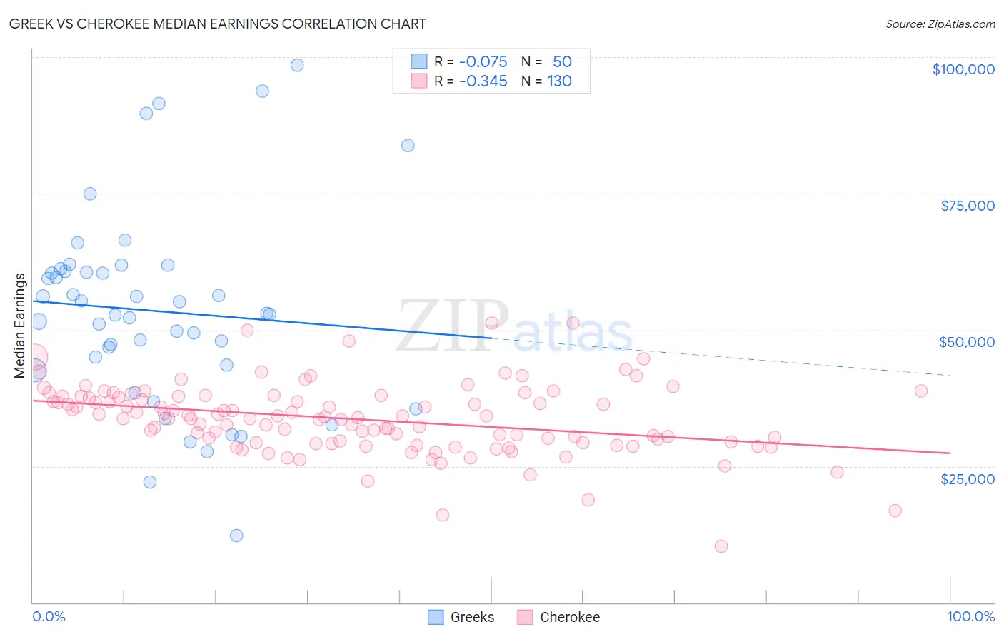 Greek vs Cherokee Median Earnings