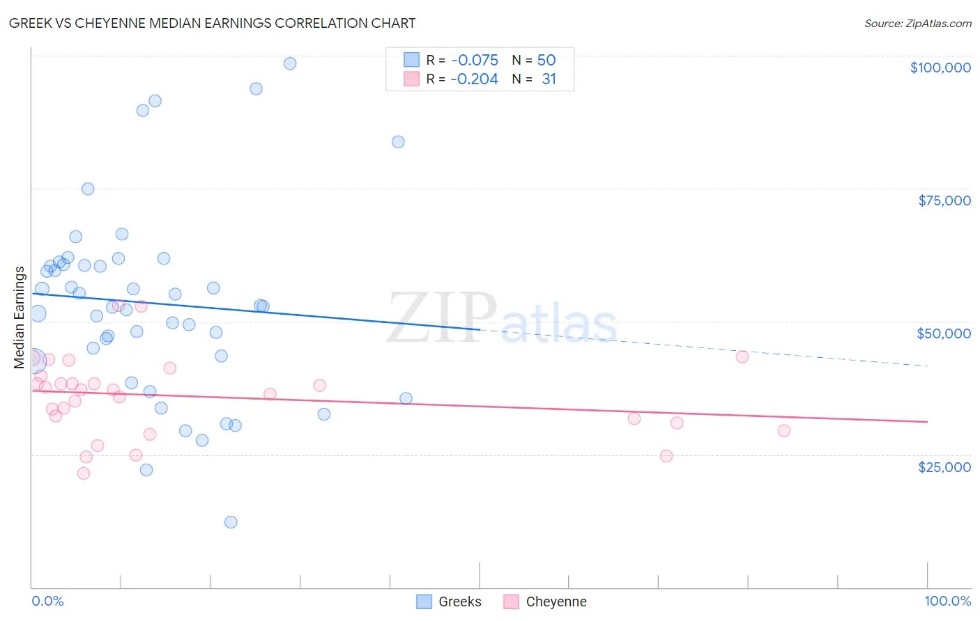 Greek vs Cheyenne Median Earnings