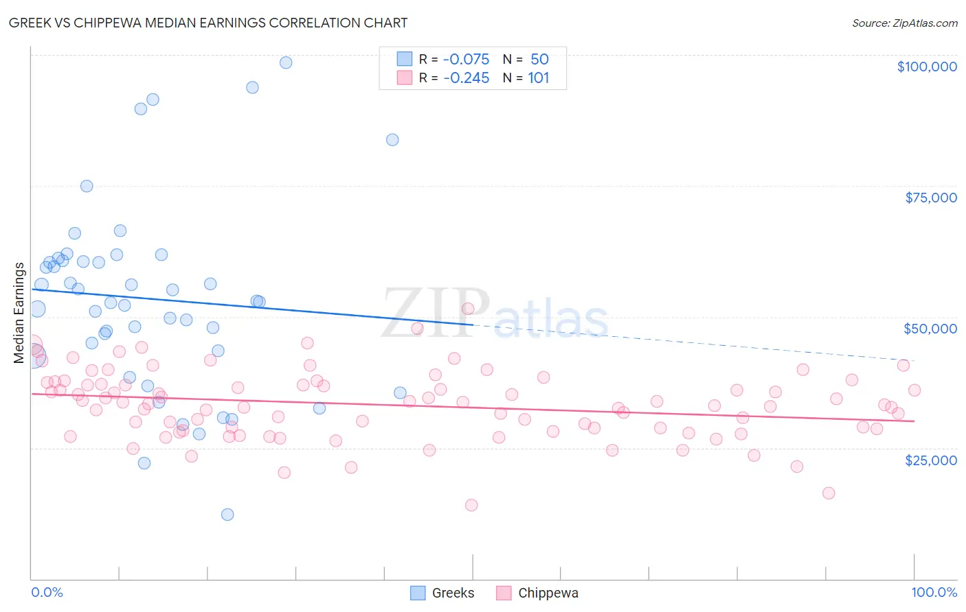 Greek vs Chippewa Median Earnings