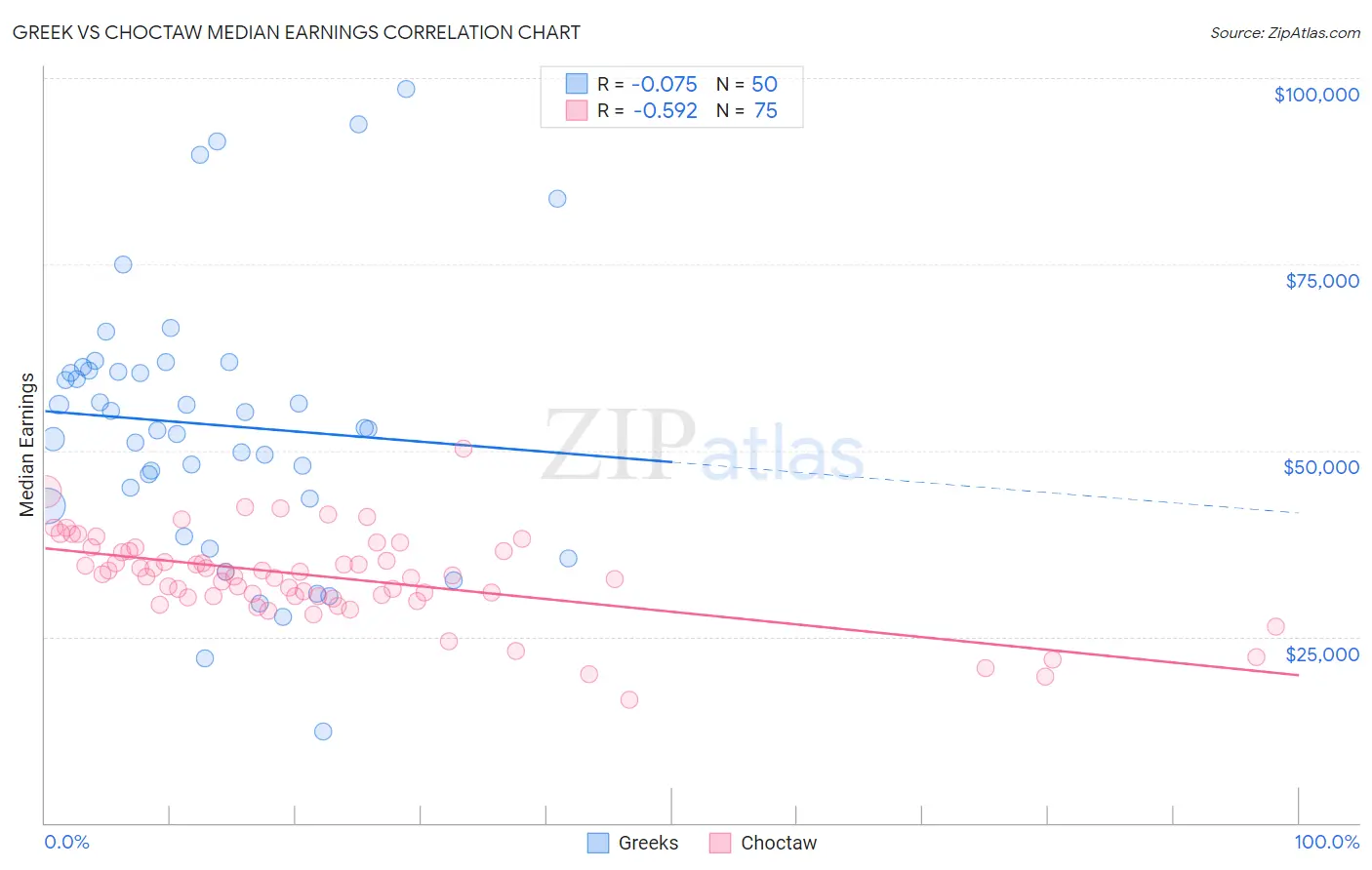 Greek vs Choctaw Median Earnings