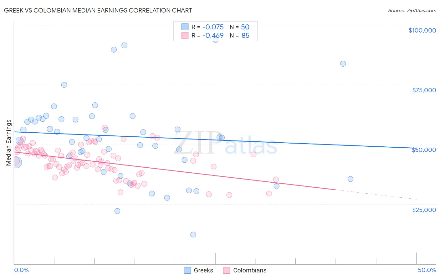 Greek vs Colombian Median Earnings