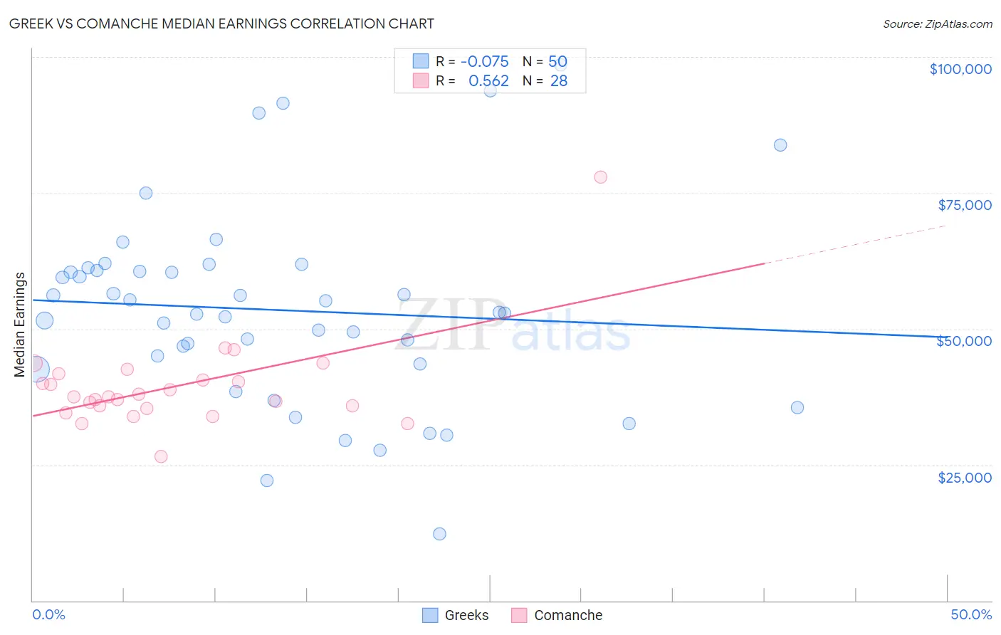 Greek vs Comanche Median Earnings