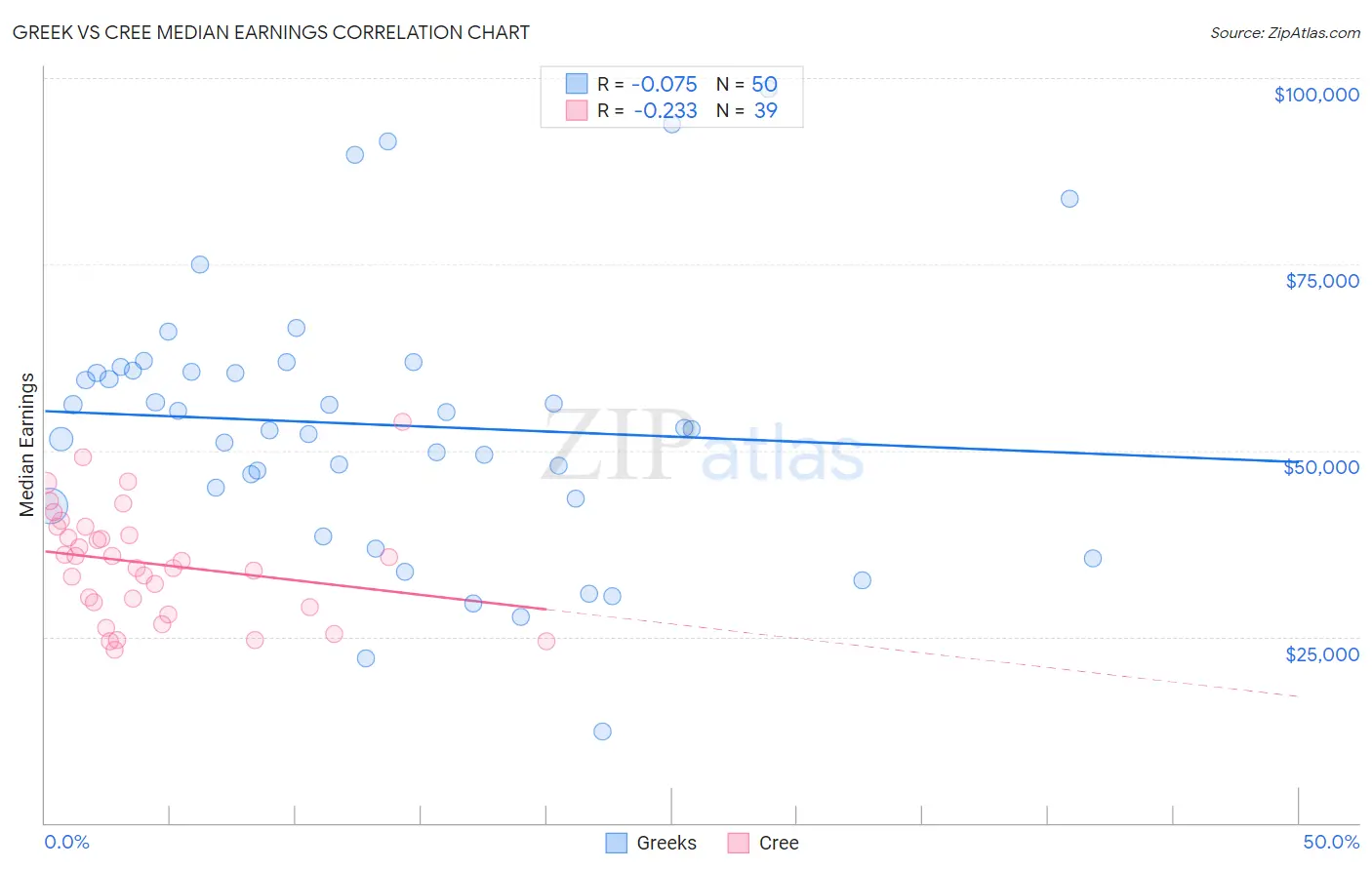Greek vs Cree Median Earnings