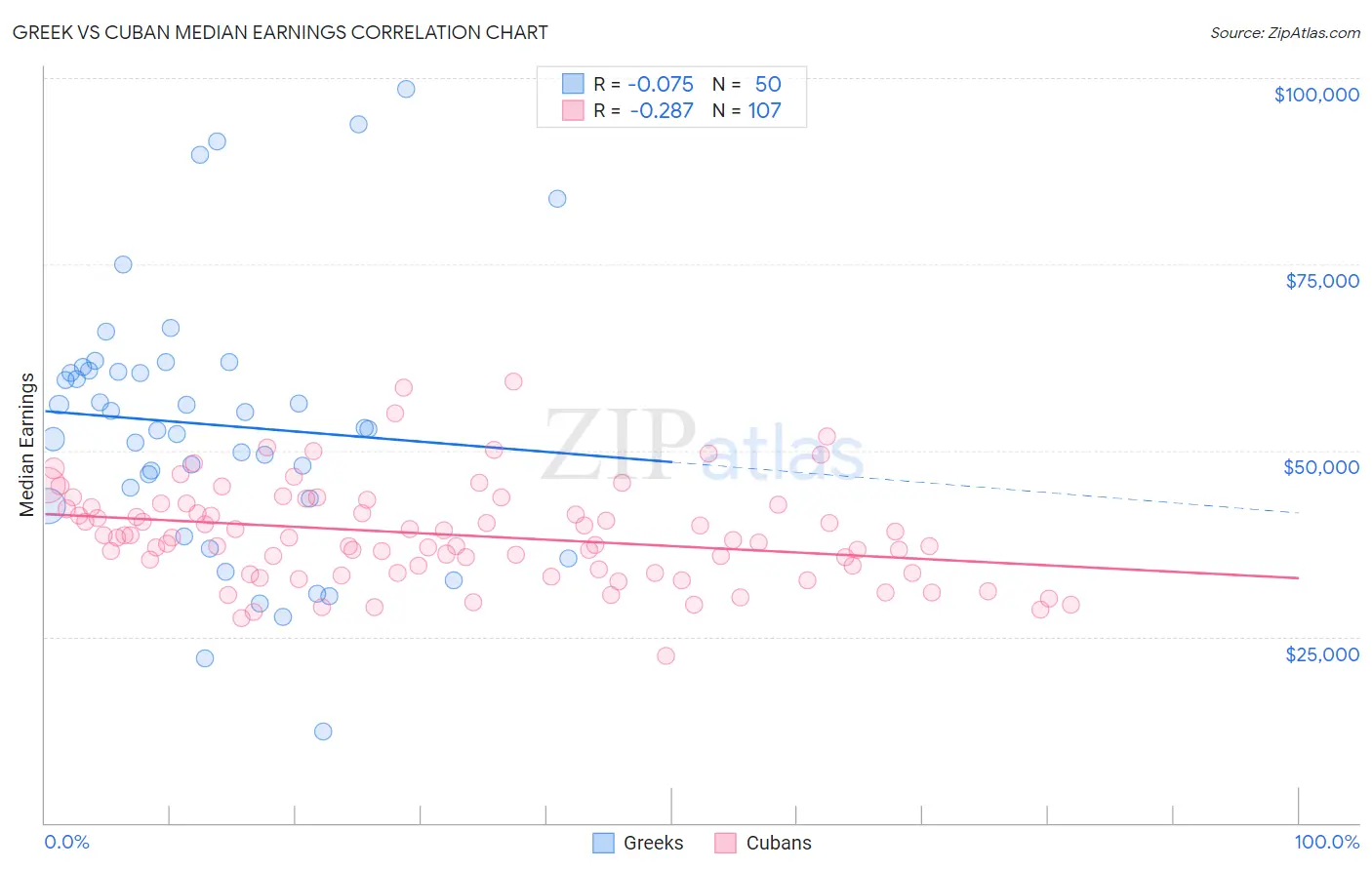 Greek vs Cuban Median Earnings