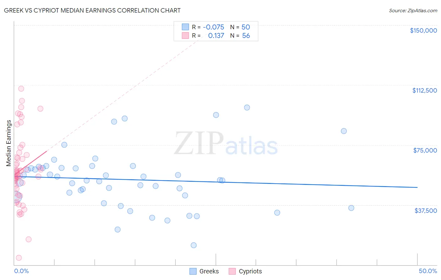 Greek vs Cypriot Median Earnings