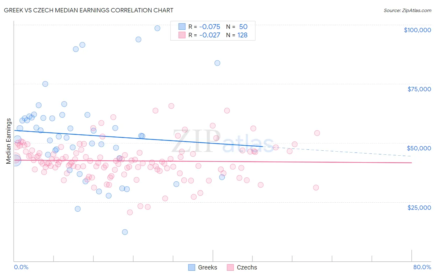 Greek vs Czech Median Earnings
