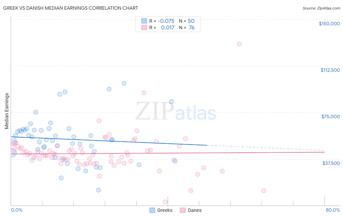 Greek vs Danish Median Earnings