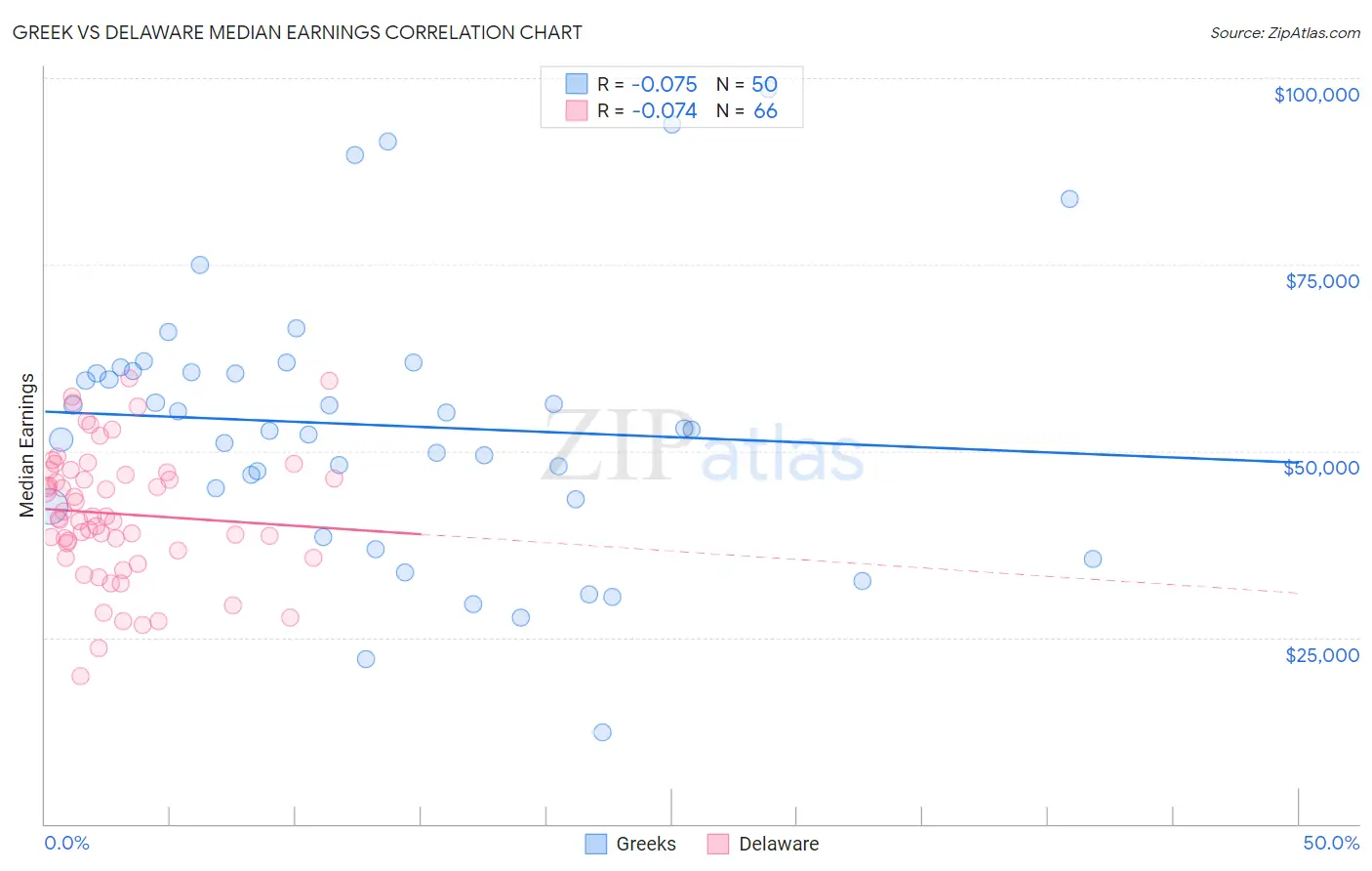 Greek vs Delaware Median Earnings
