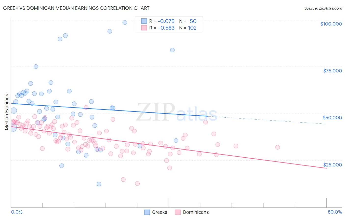 Greek vs Dominican Median Earnings