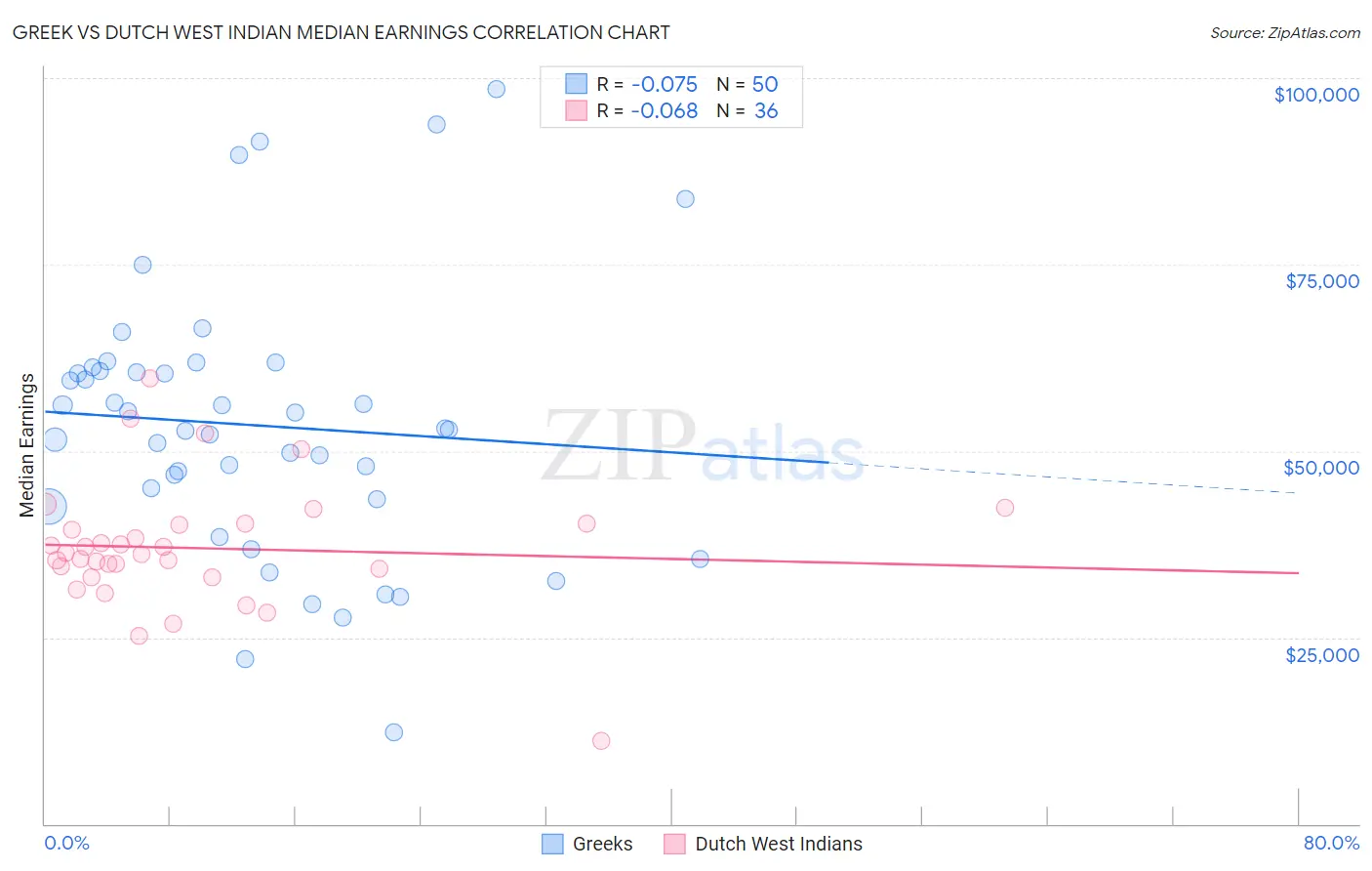 Greek vs Dutch West Indian Median Earnings