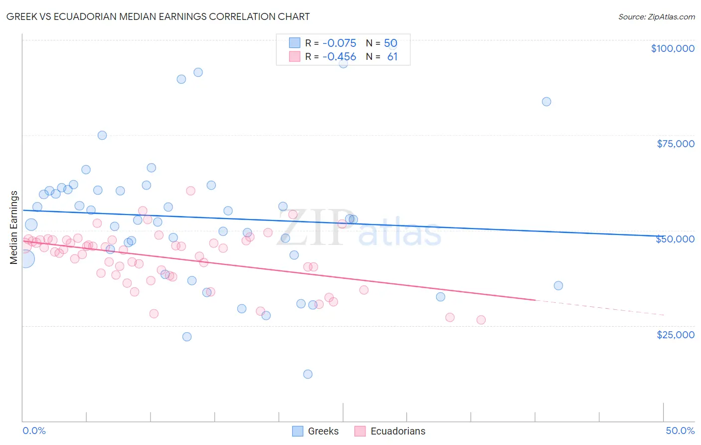 Greek vs Ecuadorian Median Earnings
