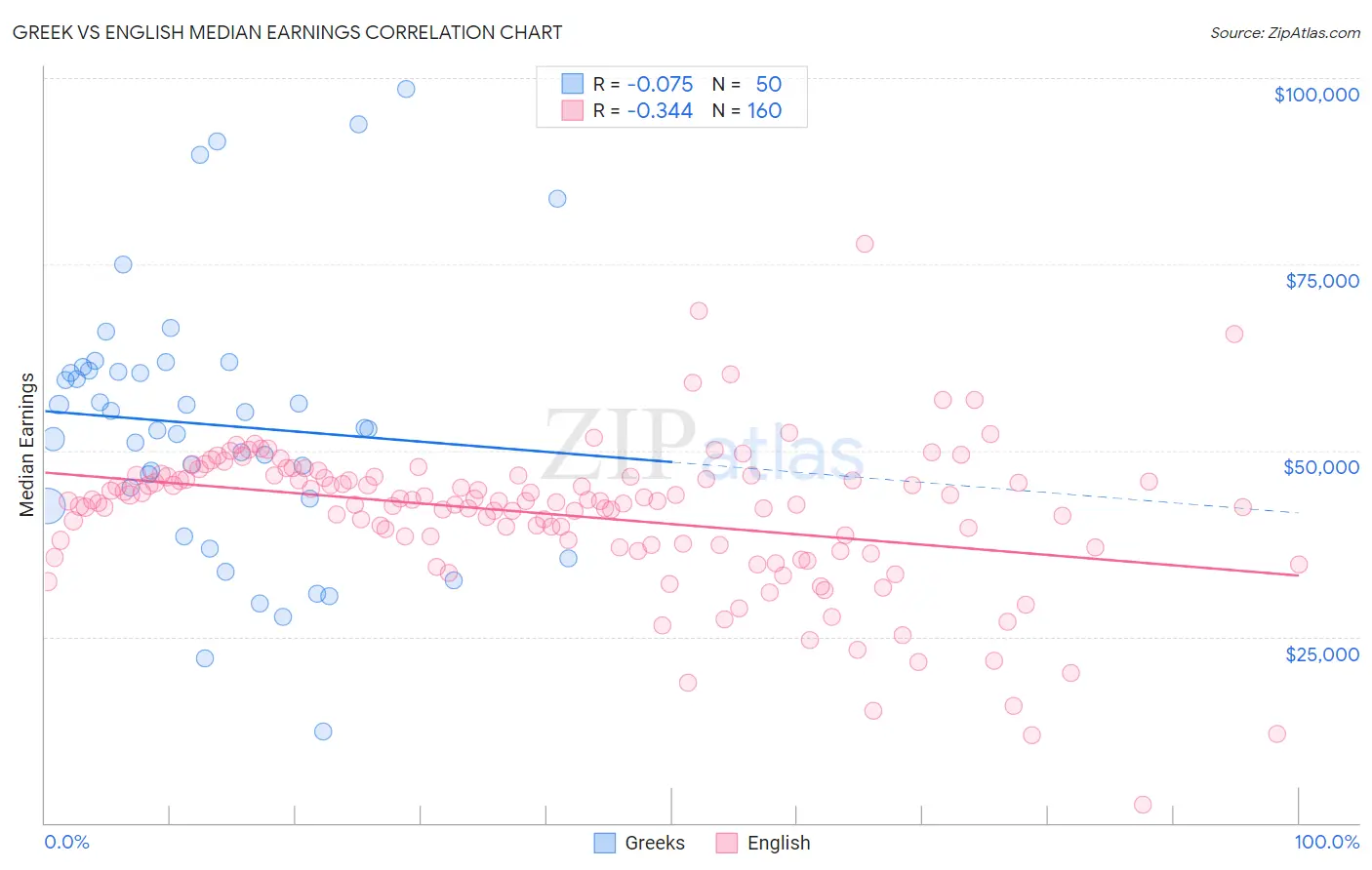 Greek vs English Median Earnings