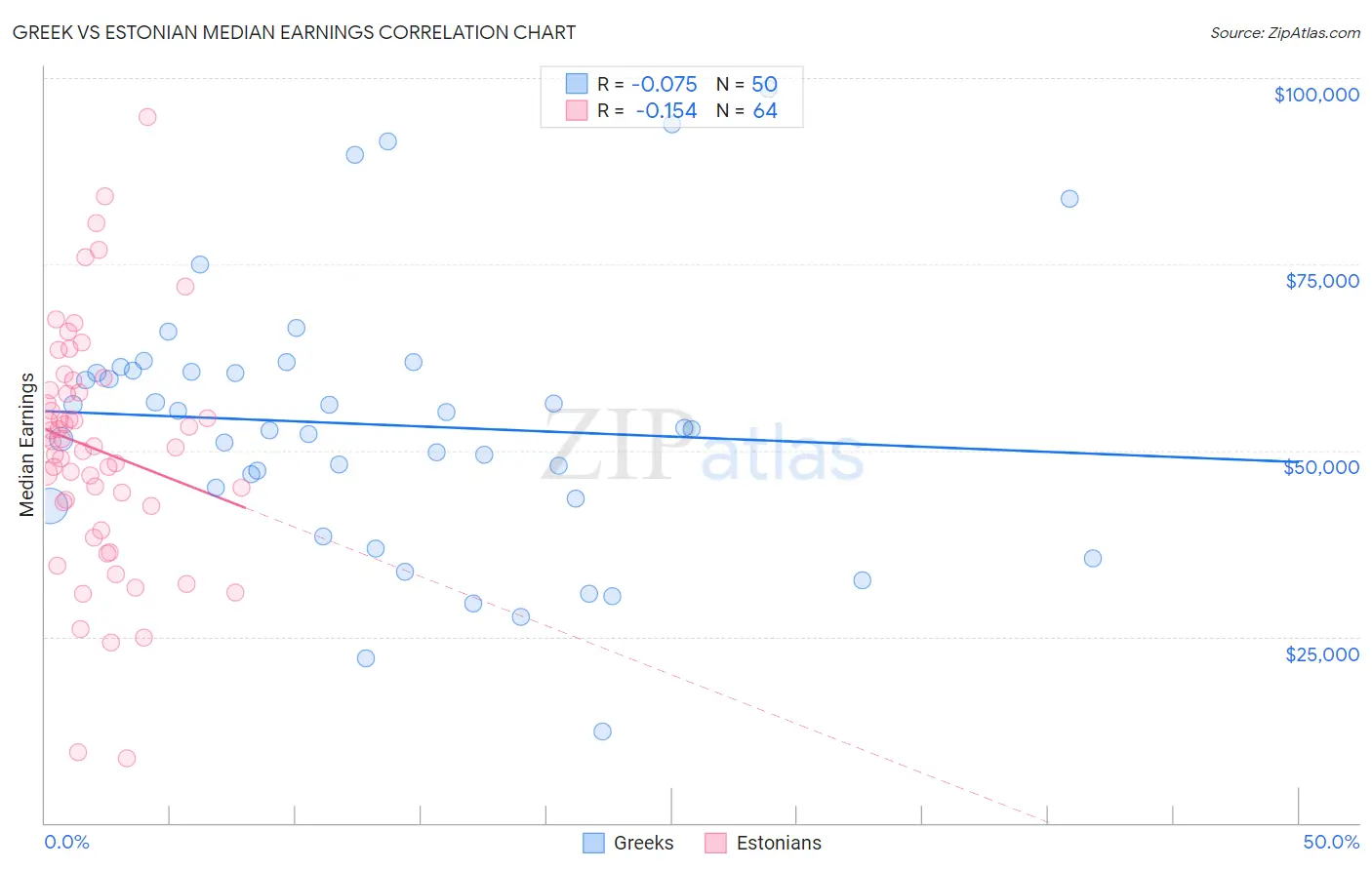 Greek vs Estonian Median Earnings