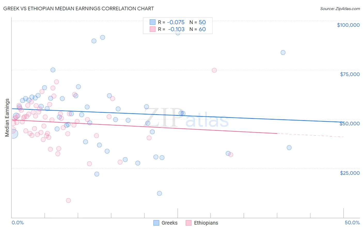 Greek vs Ethiopian Median Earnings
