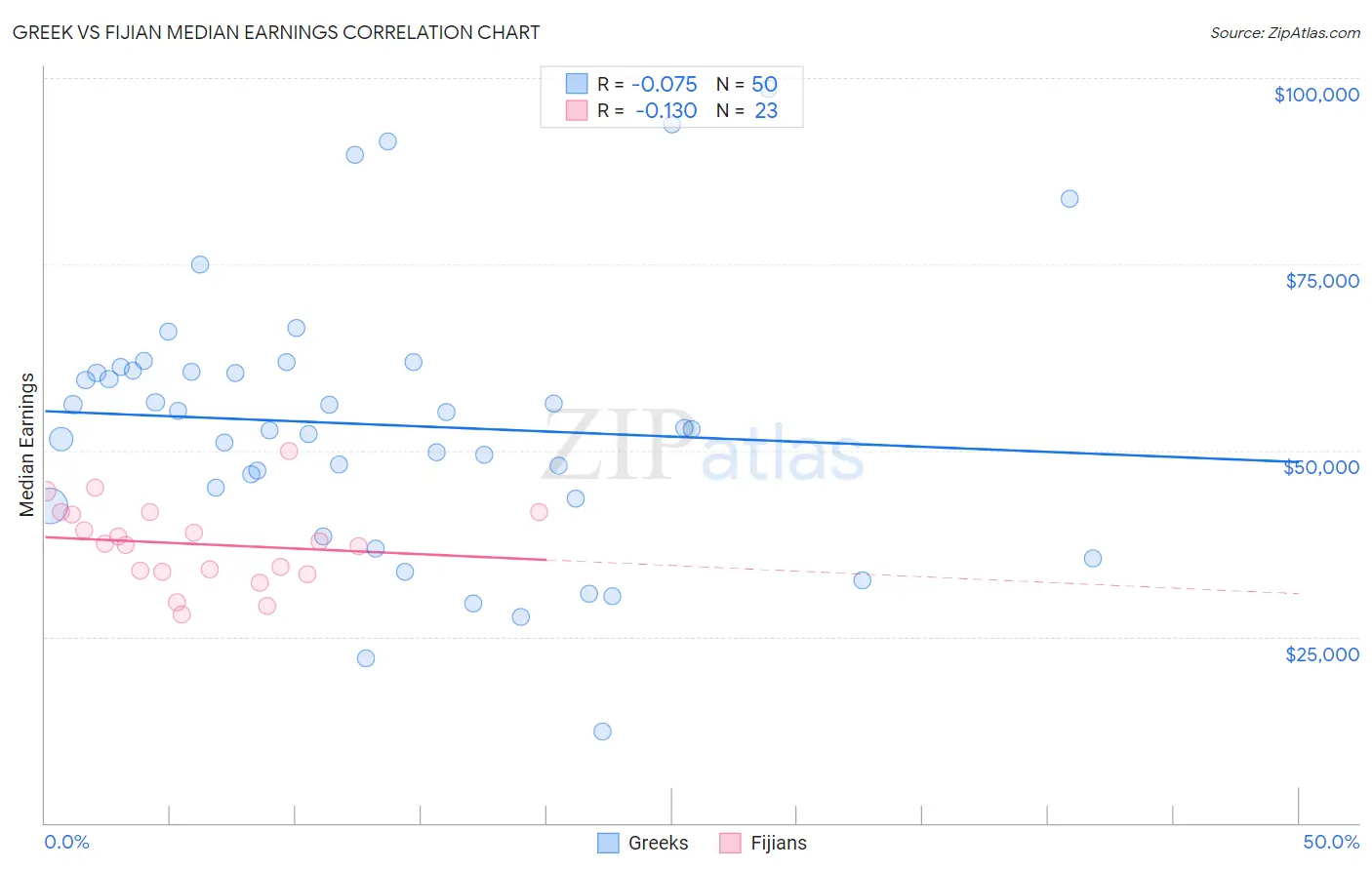 Greek vs Fijian Median Earnings