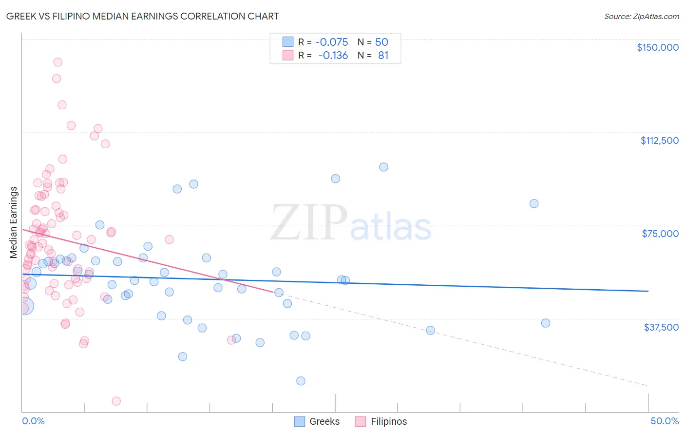 Greek vs Filipino Median Earnings