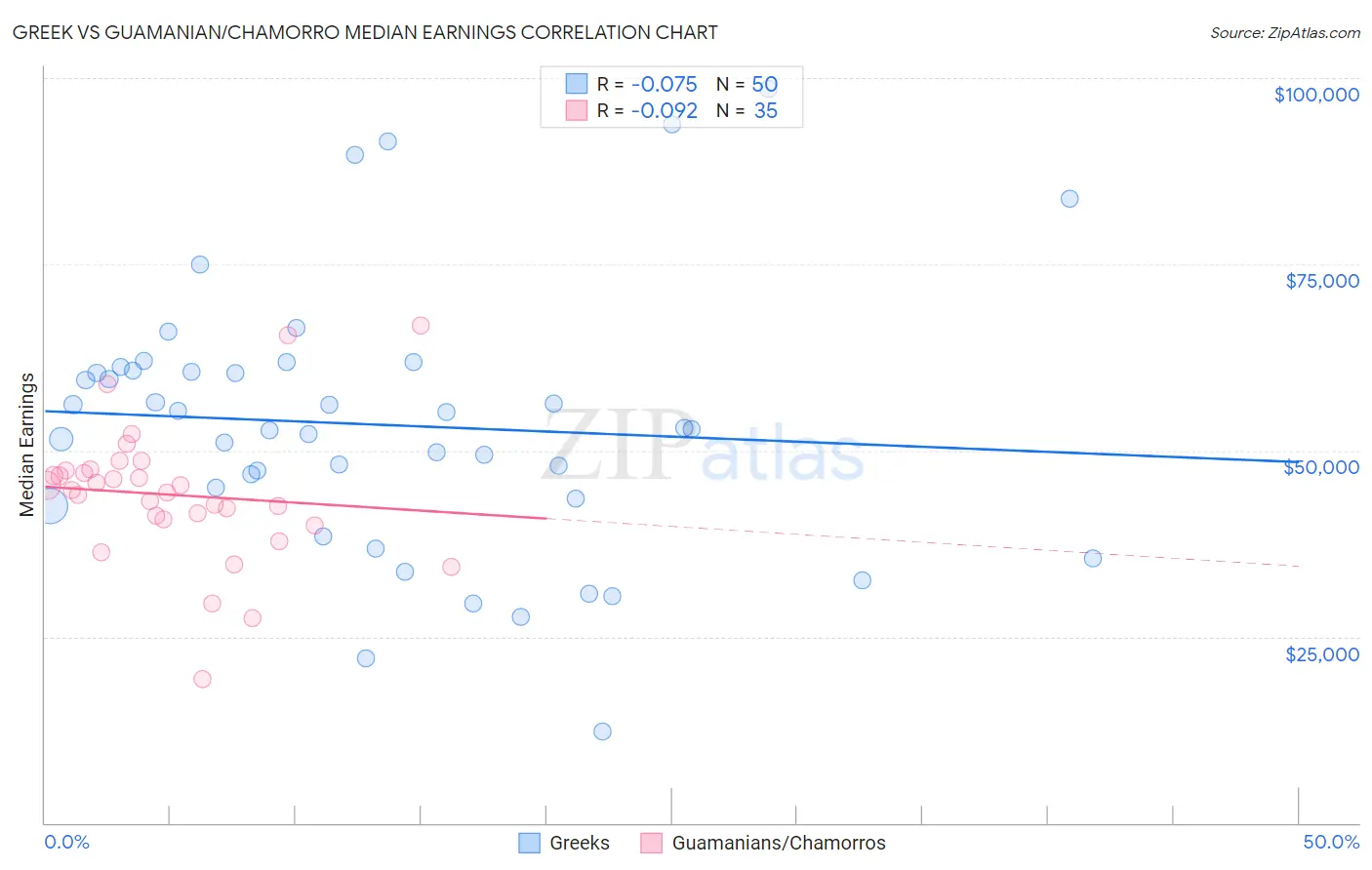 Greek vs Guamanian/Chamorro Median Earnings