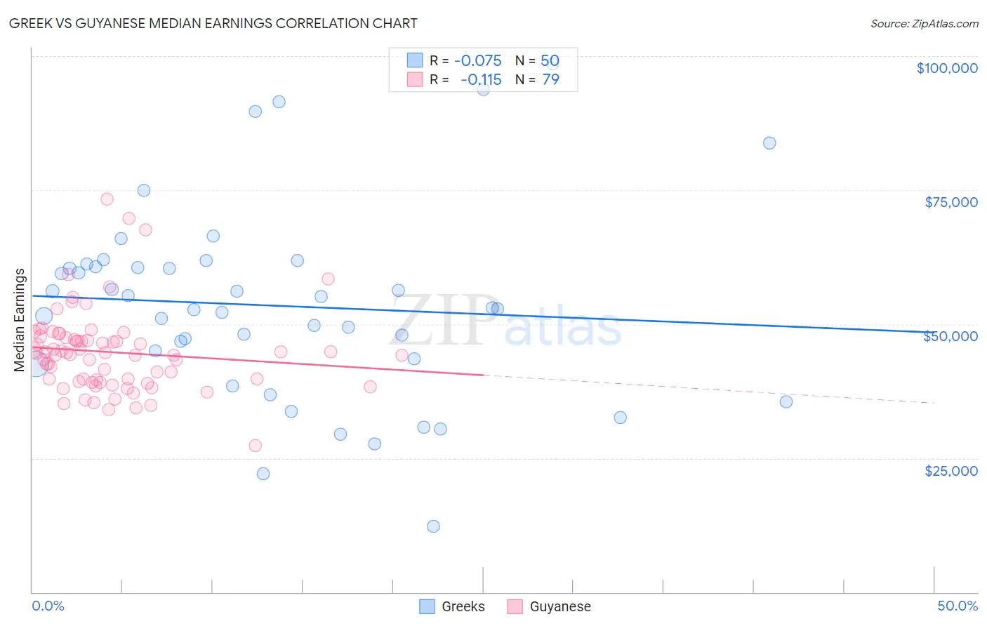 Greek vs Guyanese Median Earnings