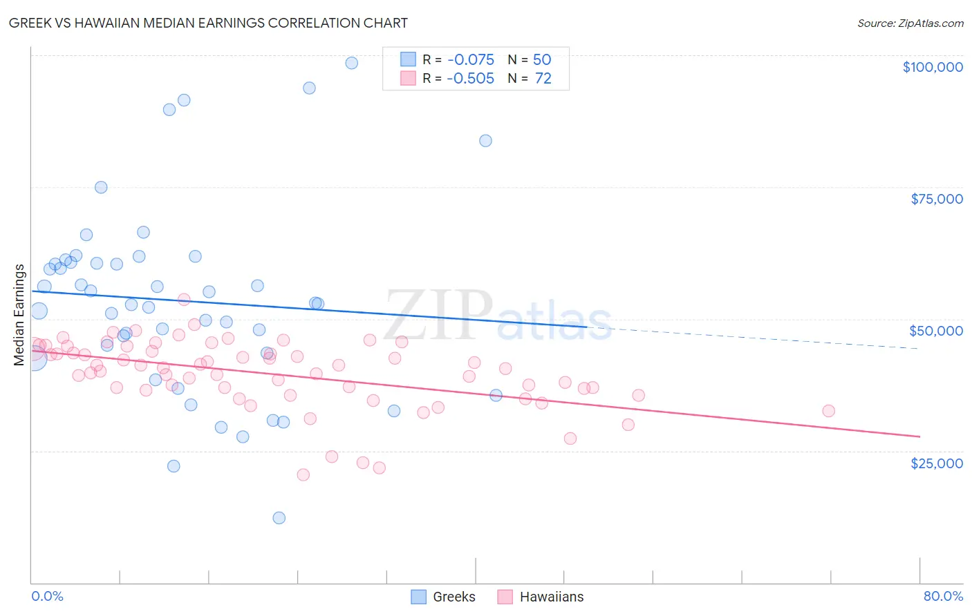 Greek vs Hawaiian Median Earnings