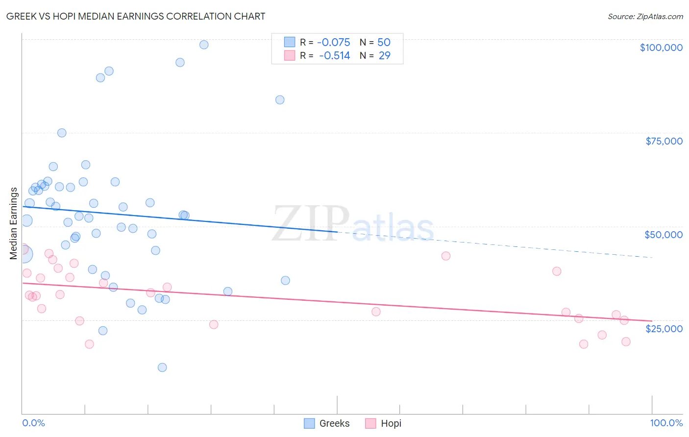 Greek vs Hopi Median Earnings