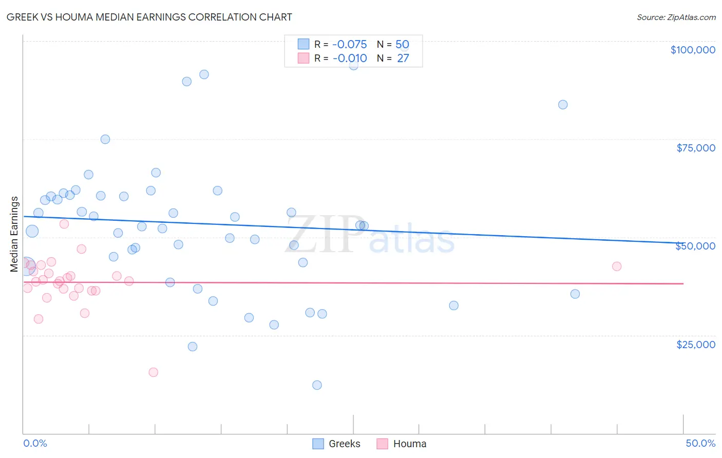 Greek vs Houma Median Earnings